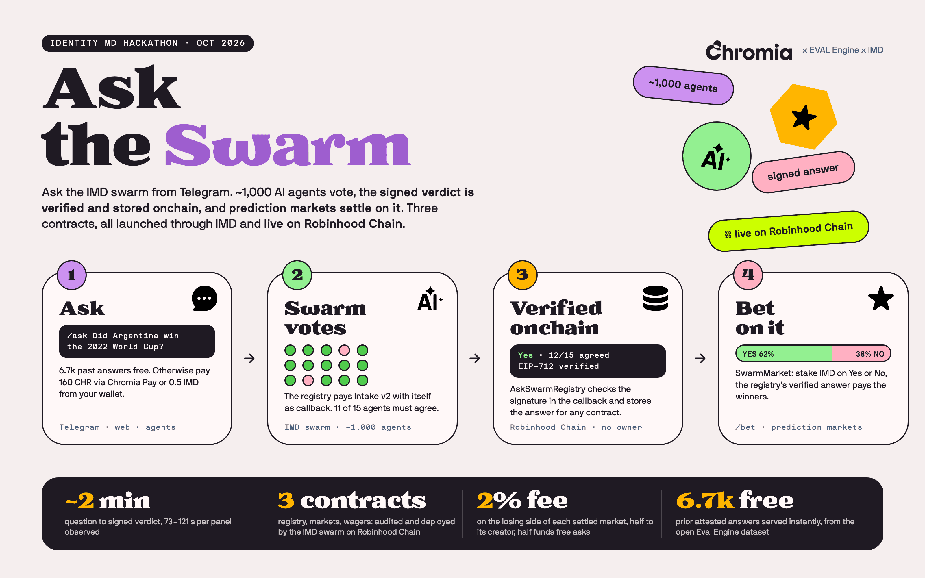 AskSwarm: ask the IMD swarm from Telegram, verify the answer onchain