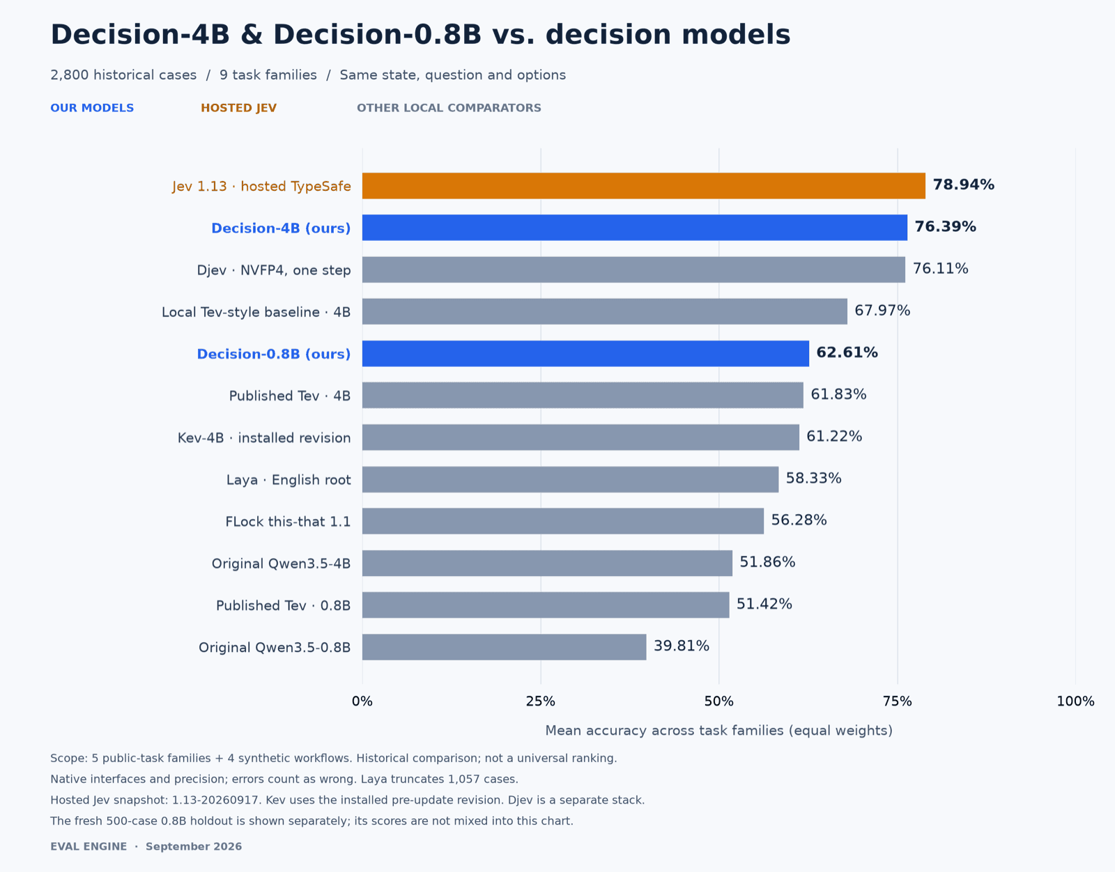 Decision-4B and Decision-0.8B: small models that choose instead of chat